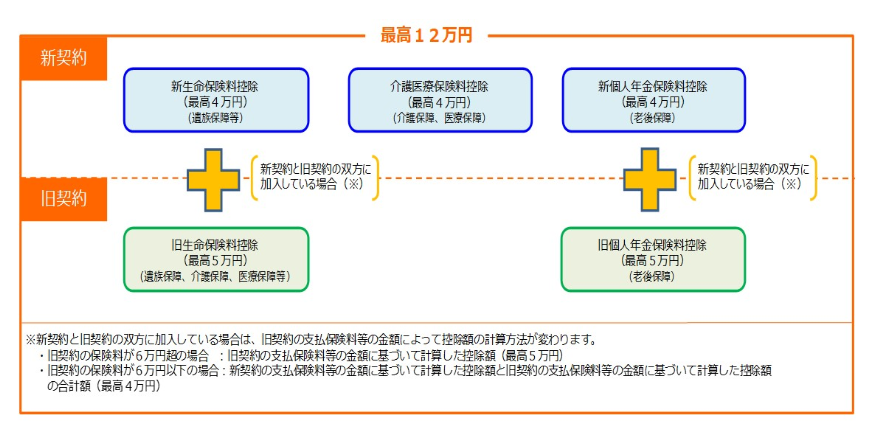生命保険料控除とは？｜新旧の区分・計算・書き方│個人事業主プラス