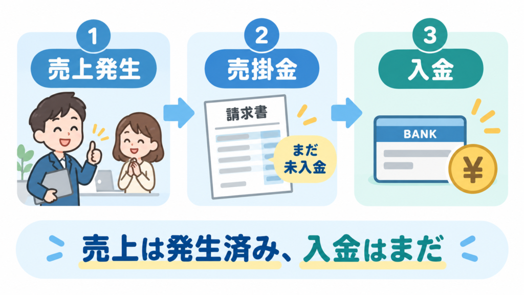 売上発生から売掛金計上、入金までの流れを示した図解