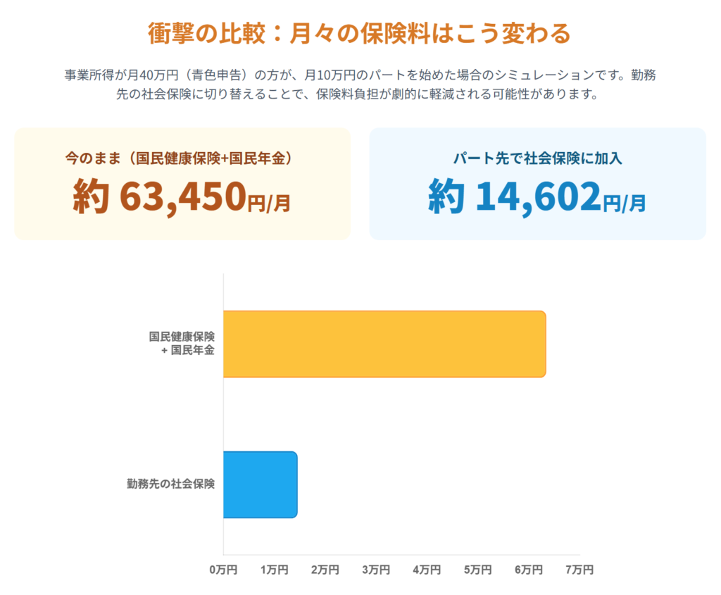 月々の保険料の比較