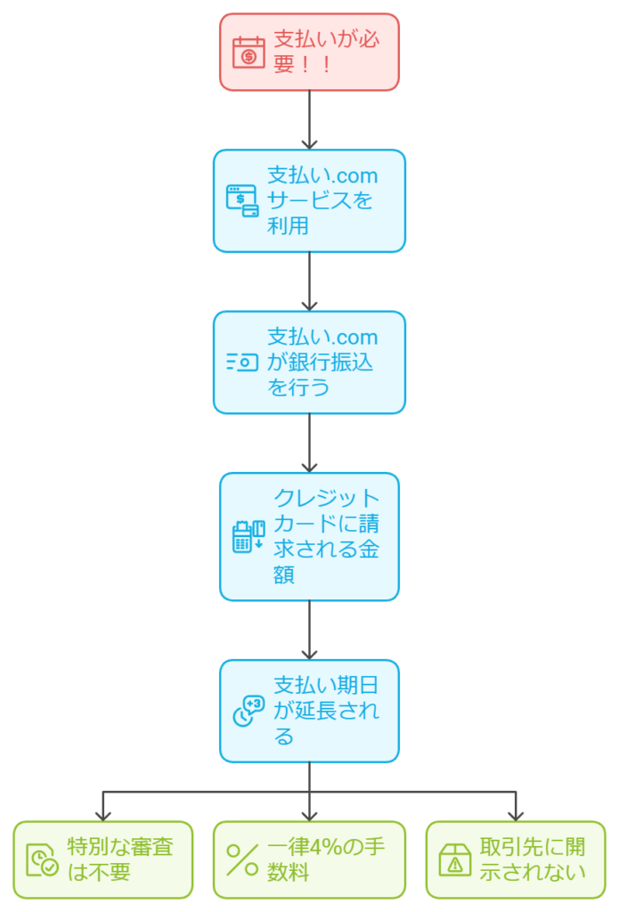 支払い.comのサービスの仕組みと流れ