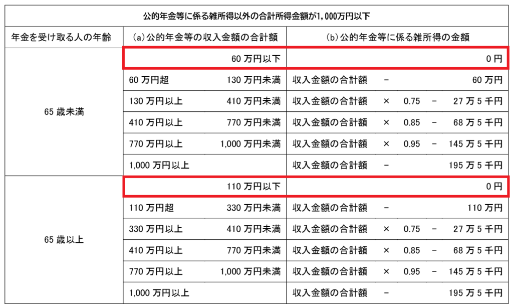 国税庁 公的年金等の課税関係