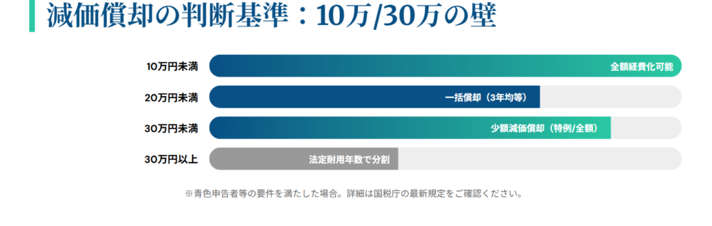 減価償却の判断基準のスライド