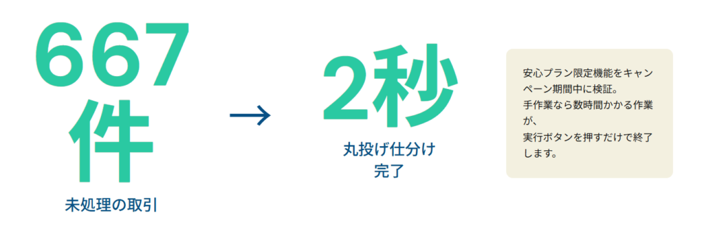 未処理667件が、約2秒で仕訳が完了した数字と説明文