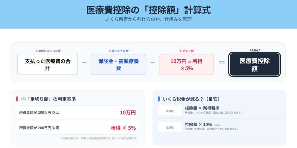 医療費控除の「控除額」計算式のオリジナルスライド