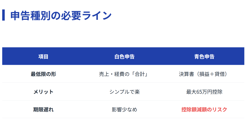 白色申告と青色申告の必要ラインのスライド