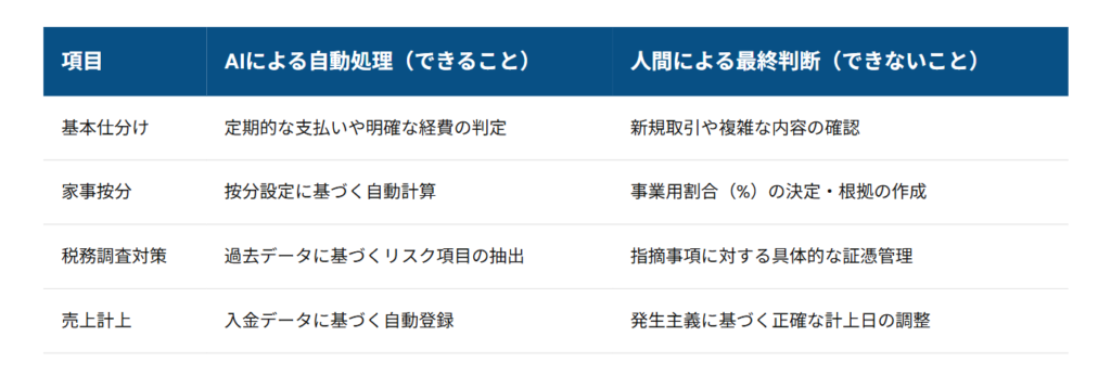 自動化できる範囲と出来ない範囲のまとめスライド