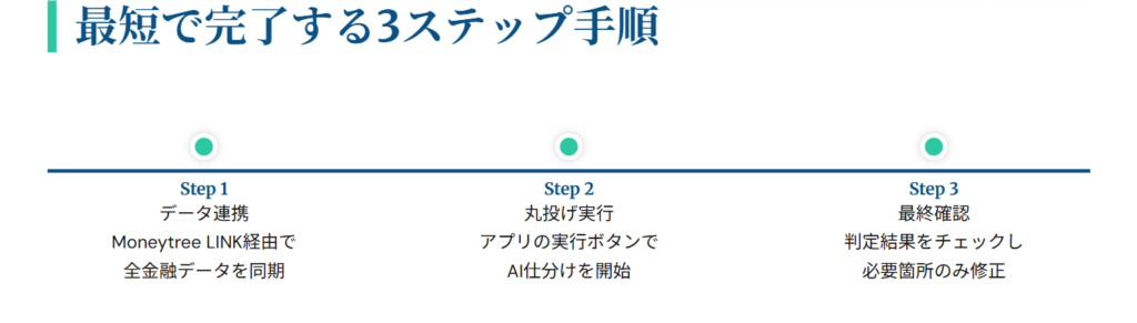 3ステップ(連携→実行→最終確認)のスライド