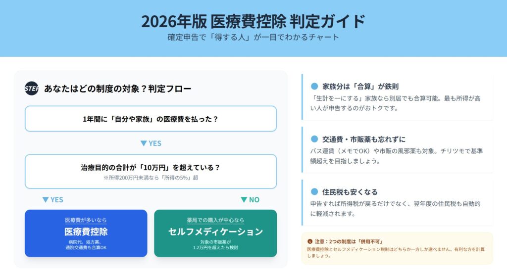 医療費控除の判定ガイド。オリジナルチャート