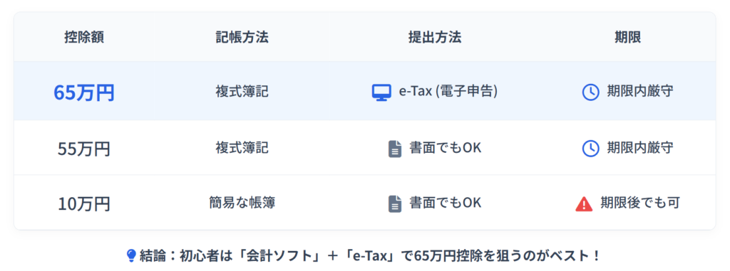 青色申告特別控除額の金額と条件をまとめた画像
