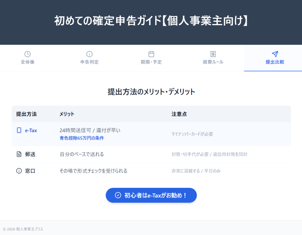 確定申告書の提出：選べる3つの方法のスライド