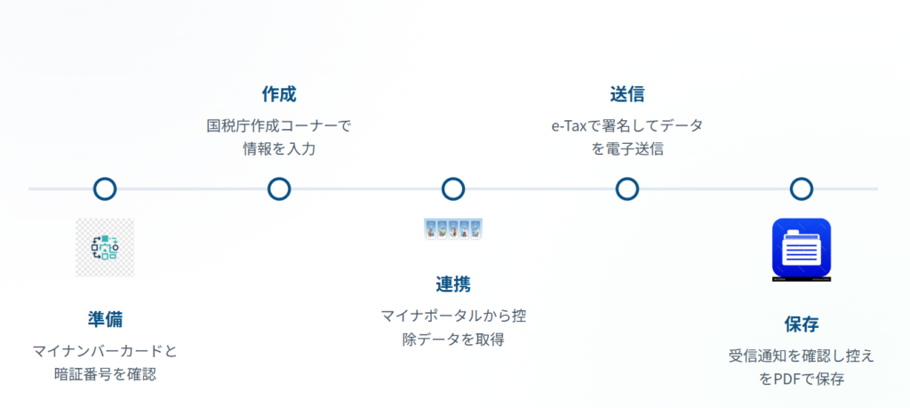 スマホで確定申告：完了までの流れ
