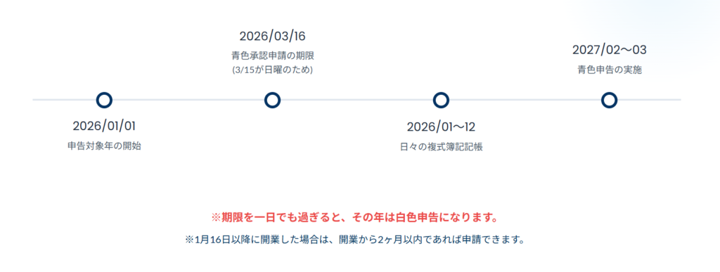 申請スケジュールの期限と注意点のスライド