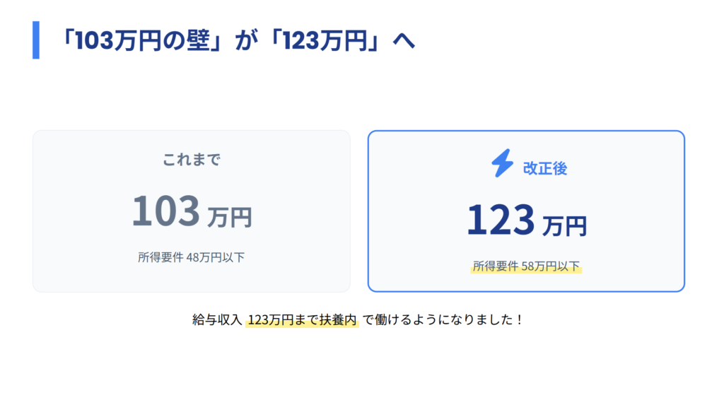 103万円の壁が123万円に変更されることの解説スライド