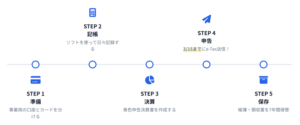 申告までの5つのステップの画像