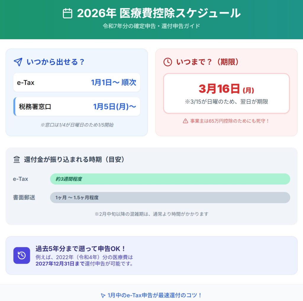 2026年の受付開始日と期限をまとめたスライド