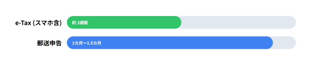 e-Taxと郵送の還付の速さの違いのスライド