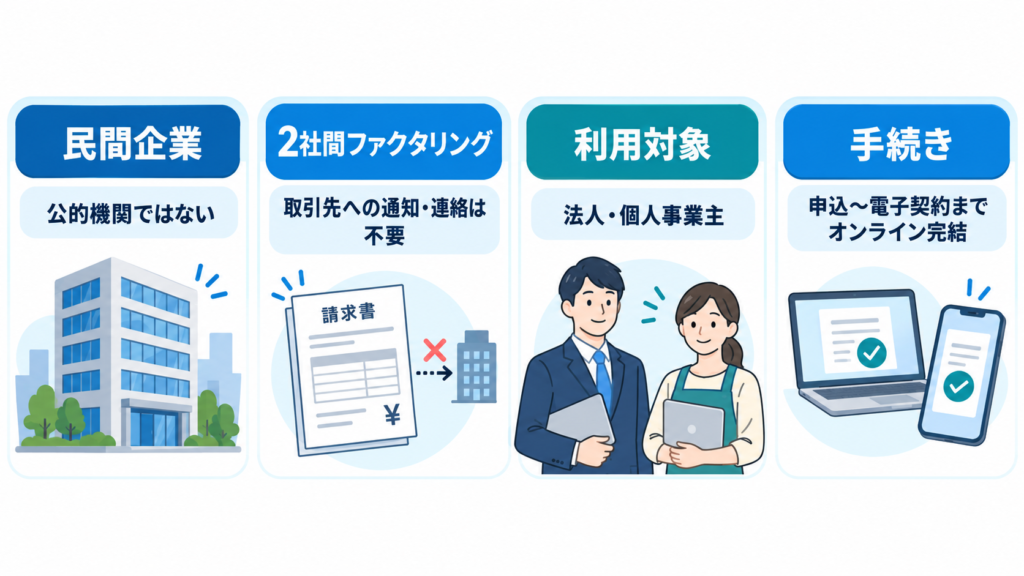 日本資金支援センターが民間企業で2社間ファクタリングを提供し法人・個人事業主が利用できることを示す図