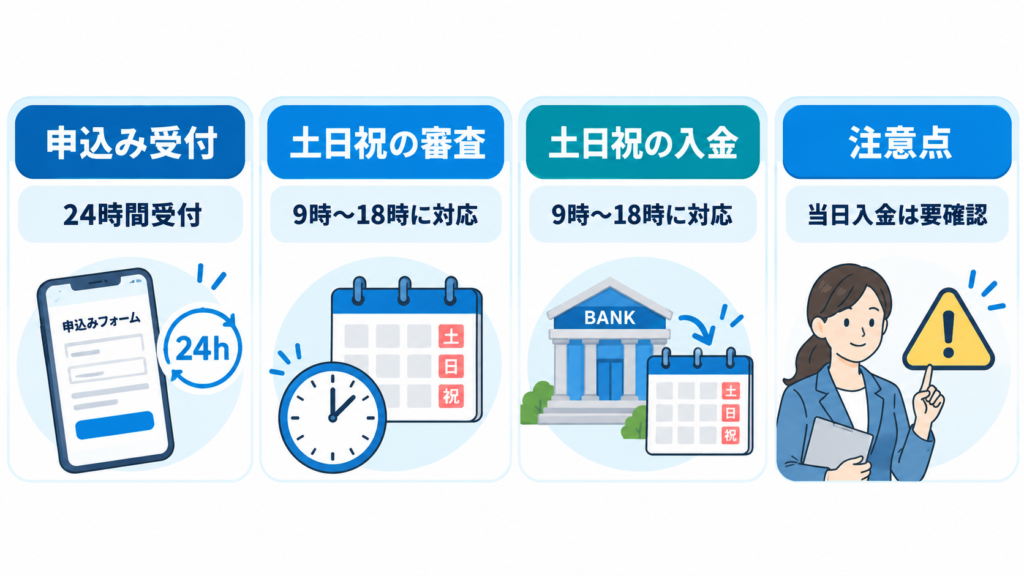 日本資金支援センターの24時間申込受付と土日祝9時から18時の審査・入金対応を示す図
