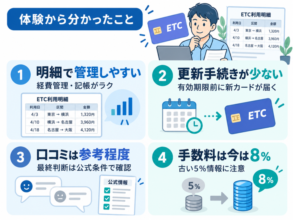 ETC協同組合を使った体験から分かったポイントをまとめた図。明細で管理しやすいこと、更新手続きが少ないこと、口コミは参考程度であること、手数料は現在8％であることを示している。