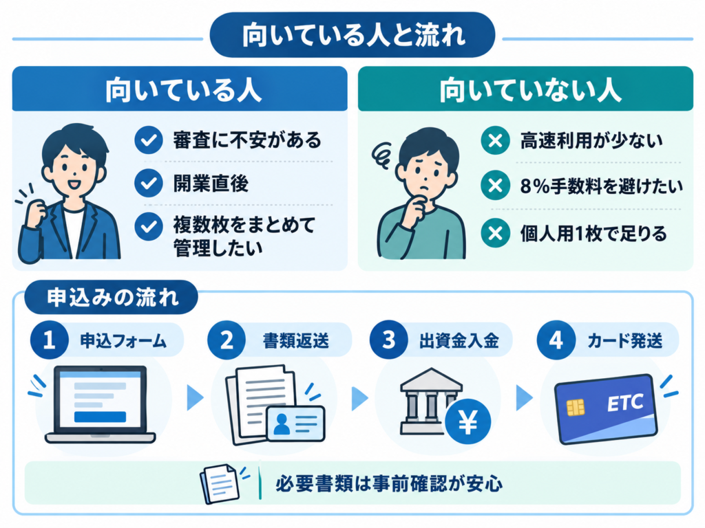 ETC協同組合が向いている人と向いていない人、申込みの流れをまとめた図。審査に不安がある人や開業直後の人に向いており、申込フォーム送信からカード発送までの流れも示している。