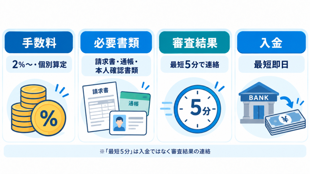 日本資金支援センターの手数料2%から・必要書類・最短5分の審査結果・最短即日入金を示す図
