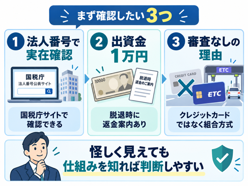 ETC協同組合が怪しく見えるときに確認したい3つのポイントをまとめた図。法人番号で実在確認、出資金1万円、審査なしの理由を示している。