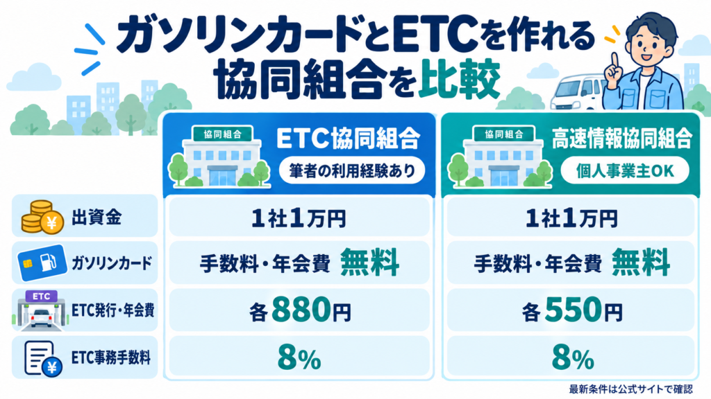 ETC協同組合と高速情報協同組合のガソリンカード・ETCカードを、出資金・年会費・発行手数料・事務手数料で比較した図